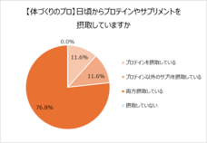 「ビジネスパーソンの筋トレと栄養摂取事情調査」PR事務局のプレスリリース画像11