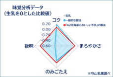 守山乳業株式会社のプレスリリース画像1