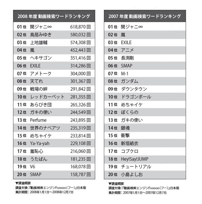 発表 08年 動画 検索ワードランキング 株式会社バンク オブ イノベーションのプレスリリース