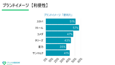 ブランドの健康診断 Brandcheckのプレスリリース画像5