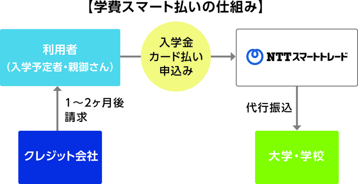 入学金のクレジットカード払いサービスの開始について Nttスマートトレード株式会社のプレスリリース