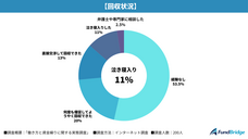 FundBridgeのプレスリリース画像6