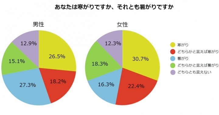 冷房の設定温度 快適だと思う温度に男女差 設定温度でパートナーとケンカになる人も 男女の季節感に関する調査 結果発表 株式会社ニッセンのプレスリリース 冷房の設定温度 快適だと思う温度に男女差 設定温度でパートナーとケンカになる人も 男女の季節感に関する調査 結果発表 株式会社ニッセンのプレスリリース