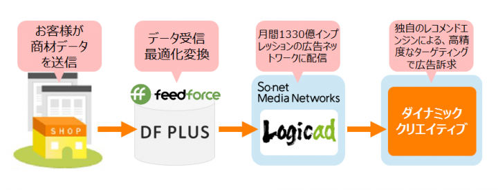 株式会社フィードフォースのプレスリリース画像1