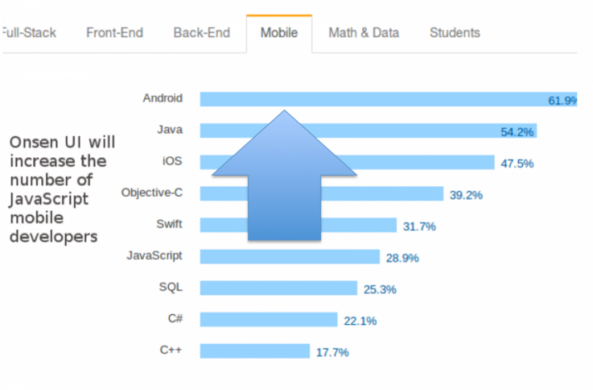 Html5モバイルアプリ用uiフレームワークonsen Ui2を発表 Angularjs Angular2 React Vue Js Meteorをサポート アシアル株式会社のプレスリリース