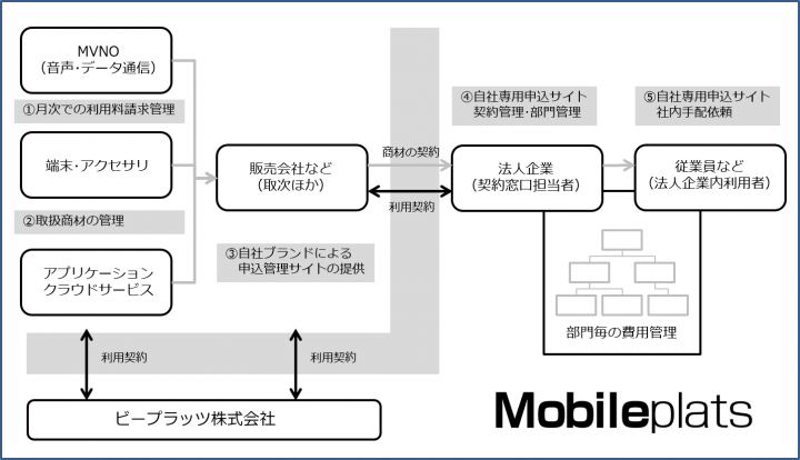 ビープラッツ株式会社のプレスリリース画像1