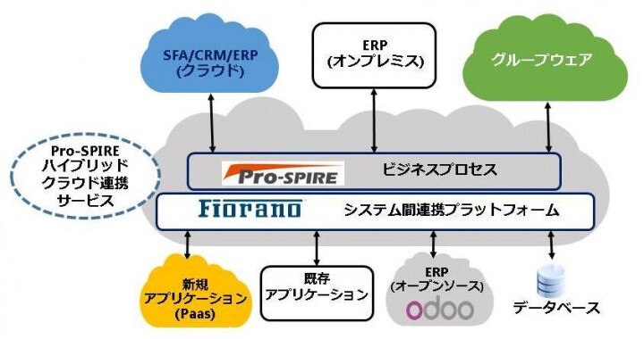 フィオラノ ソフトウェア 株式会社のプレスリリース