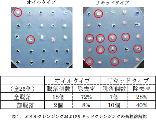 クレンジング 角栓 溶解率