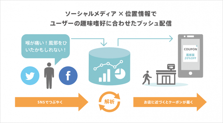 位置情報データとソーシャルメディアデータを連携させた新O2Oサービス 「Social Beacon」が機能拡充の上、9月より本格提供を開始 ...