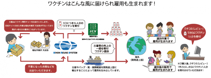 135万人以上の子どもをポリオから救った 手軽で素敵なお片づけ商品 古着deワクチン がリニューアルし販売継続 障がい者の雇用も促進 使っていい事増えました 日本リユースシステム株式会社のプレスリリース 135万人以上の子どもをポリオから救った 手軽で素敵なお片づけ商品 古着deワクチン がリニューアルし販売継続 障がい者の雇用も促進 使っていい事増えました 日本リユースシステム株式会社のプレスリリース