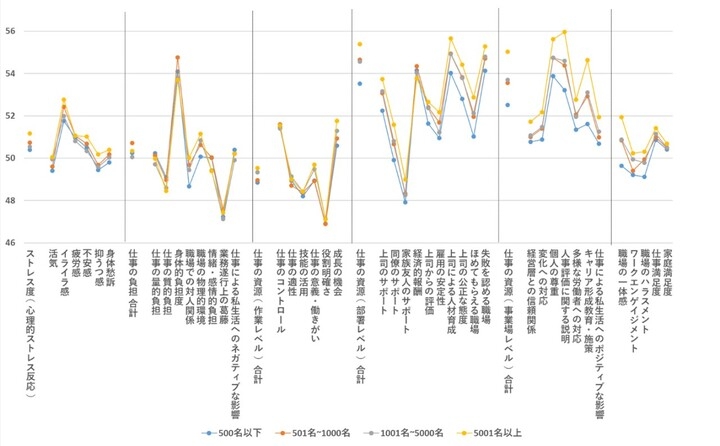 企業規模 業種ごとのストレス悪化パターンを分析 ストレスチェック30万件データ調査 ピースマインド株式会社のプレスリリース