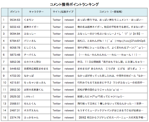 ほとんどのダウンロード くま の キャラクター ランキング 印刷とダウンロードは無料