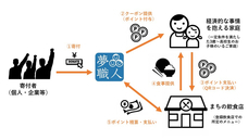 認定NPO法人夢職人のプレスリリース画像1