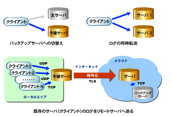 Awsで運用のサーバーのログを収集して 拠点側に安全に転送や保管が出来るログサーバーの販売開始 株式会社ムービットのプレスリリース