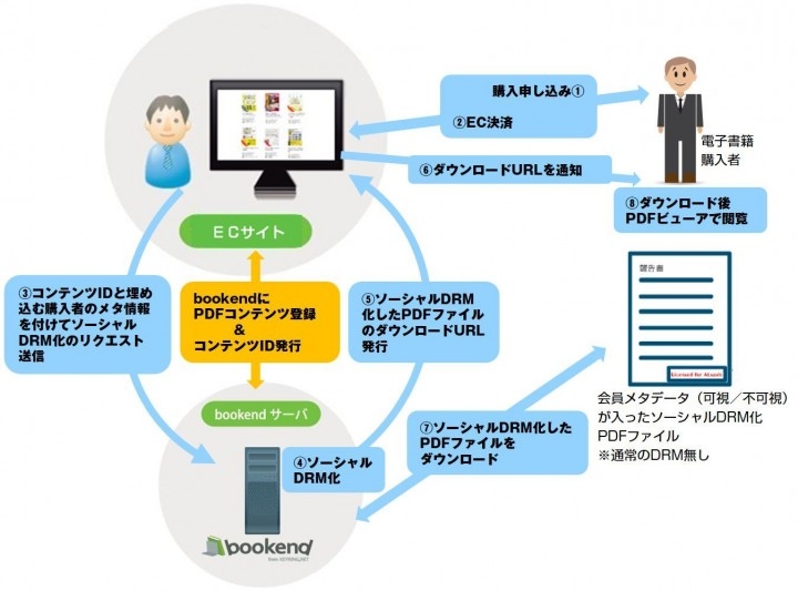 アイドックの「bookendソーシャルDRM」を使って電波産業会(ARIB)が標準規格等の有料販売を開始