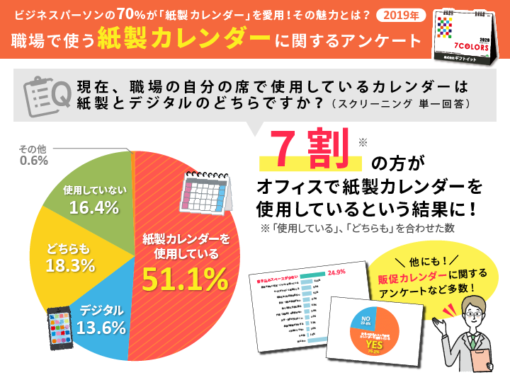 職場で使うカレンダーについての調査 ビジネスパーソンの70 は 紙製 派 ポイントはスケジュールを すぐ書き込めて 見られること 株式会社ギフトイットのプレスリリース 職場で使うカレンダーについての調査 ビジネスパーソンの70 は 紙製 派 ポイントはスケジュールを すぐ書き込めて 見られること 株式会社ギフトイットのプレスリリース