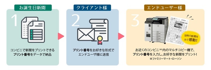 お客様の 思い出 を贈る販促ツール お誕生日新聞コンビニギフトカードが新発売 アシストシステム研究所のプレスリリース