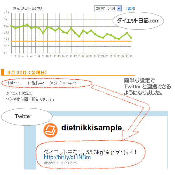 ダイエットにtwitter ダイエット日記 Com が新サービス開始 株式会社ファンメディアのプレスリリース