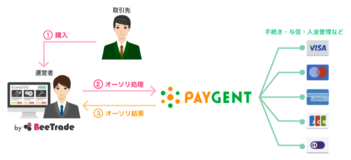 アピリッツ Btob Ecサイトasp Beetrade とペイジェントのクレジットカード決済を連携開始 株式会社アピリッツのプレスリリース アピリッツ Btob Ecサイトasp Beetrade とペイジェントのクレジットカード決済を連携開始 株式会社アピリッツのプレスリリース