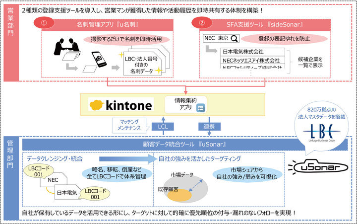 エイチ アイ エス Kintone と連携できる顧客データ統合ツール Usonar を導入 データ登録時点から情報を即時共有し 業務効率をさらにアップ 株式会社ランドスケイプのプレスリリース