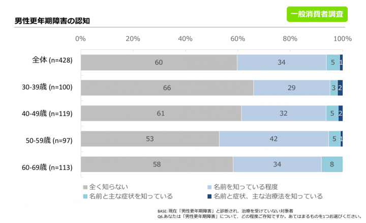 今まで 歳のせい だと感じていた症状は 男性の更年期障害である可能性も Eヘルスケアが 男性更年期障害に関する消費者 医師調査 の結果を公開 株式会社eヘルスケアのプレスリリース
