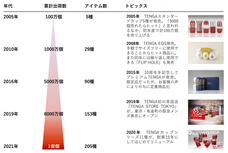 株式会社 TENGAのプレスリリース画像2