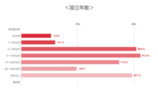 株式会社Resorzのプレスリリース画像1