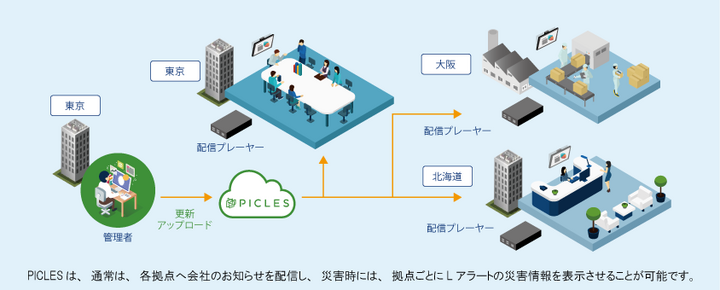 製造業様向け!災害情報共有システム「Lアラート」情報をクラウド型サイネージ配信システム「PICLES(ピクルス)」で対応!