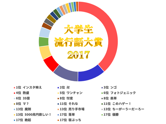 大学生の流行語大賞17 決定 1位はあの言葉 株式会社トモノカイのプレスリリース 大学生の流行語大賞17 決定 1位はあの言葉 株式会社トモノカイのプレスリリース