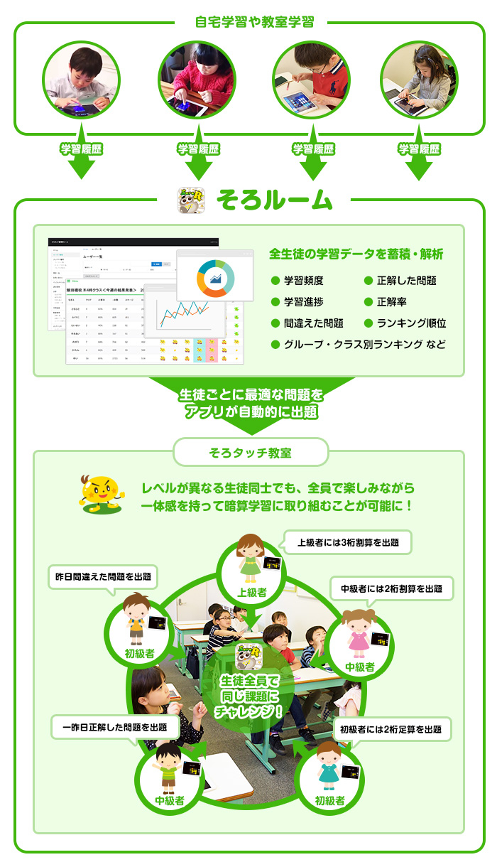 暗算教室運営を支援するアプリ そろルーム を公開 新 暗算学習法 そろタッチ の教室運営がさらに効率的に 株式会社digikaのプレスリリース 暗算教室運営を支援するアプリ そろルーム を公開 新 暗算学習法 そろタッチ の教室運営がさらに効率的に 株式会社digikaのプレスリリース
