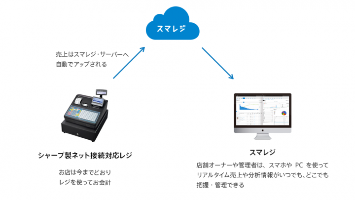 シャープ製の電子レジスタで打ち込んだ売上が スマレジ で管理可能に 株式会社スマレジのプレスリリース