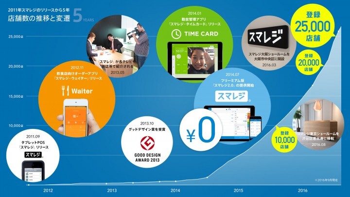 株式会社スマレジのプレスリリース画像1