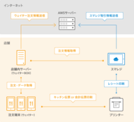 株式会社スマレジのプレスリリース画像1
