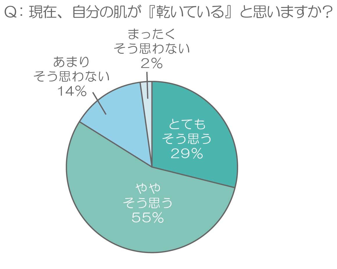 とにかく乾く 女性の肌の 砂漠化 朝スキンケアをしても 平均 4時間後 には乾燥 96 が 肌はうるおいが命 実際は8割が 肌が乾く オルビス株式会社のプレスリリース