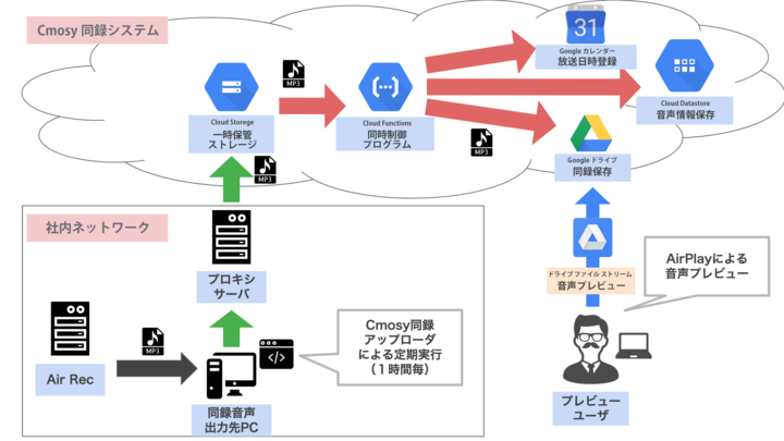 吉積情報 同録保管ストレージ無制限の Cmosy 同録システム のサービス提供開始 吉積情報株式会社のプレスリリース