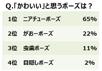 10 代男性の かわいい 支持率no 1 Sns で話題のポーズを ニアチューポーズ と命名 キス顔 自然さのバランスがカギ 森永乳業株式会社のプレスリリース 10 代男性の かわいい 支持率no 1 Sns で話題のポーズを ニアチューポーズ と命名 キス顔 自然さのバランスがカギ 森永乳業株式会社のプレスリリース