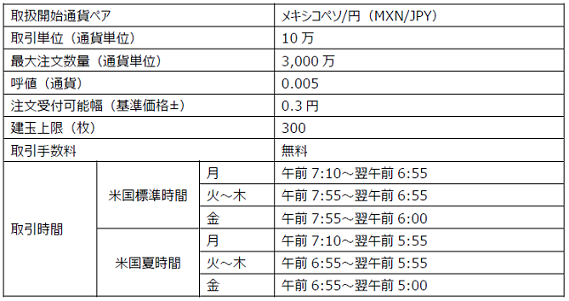 取引所FX「くりっく365」において、高金利通貨のメキシコペソ/円を上場日の10月30日(月)より取扱開始