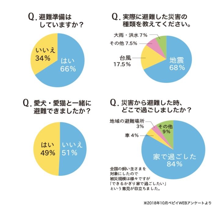 ペットの防災準備をしている人は 6割 超 被災時に避難所でペットと過ごした人は わずか 3 犬 猫の飼い主約1 000名におこなったアンケート結果を一挙公開 新日本カレンダー株式会社のプレスリリース