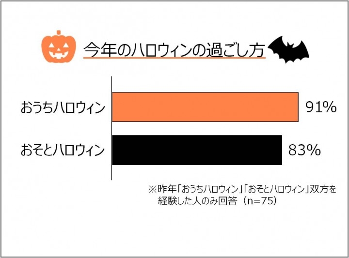 おうちハロウィン Vs おそとハロウィン 親子のハロウィンを大調査 両方経験した人の9割超は今年も おうちハロウィン 株式会社明治のプレスリリース おうちハロウィン Vs おそとハロウィン 親子のハロウィンを大調査 両方経験した人の9割超は今年も おうちハロウィン 株式会社明治のプレスリリース