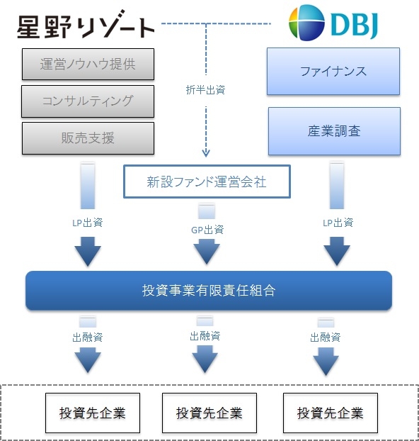星野リゾートと株式会社日本政策投資銀行による共同運営ファンド組成合意について 通称 ホテル旅館リニューアルファンド 星野リゾートのプレスリリース 星野リゾートと株式会社日本政策投資銀行による共同運営ファンド組成合意について 通称 ホテル旅館リニューアルファンド 星野リゾートのプレスリリース