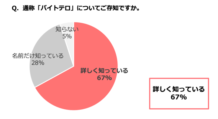 バイトテロ バカッター の起こる原因は アルバイトの教育が不十分 と 社員管理者の不在 全国の飲食店へ実態調査を実施 クックビズ株式会社のプレスリリース バイトテロ バカッター の起こる原因は アルバイトの教育が不十分 と 社員管理者の不在 全国の飲食店へ実態調査を実施 クックビズ株式会社のプレスリリース