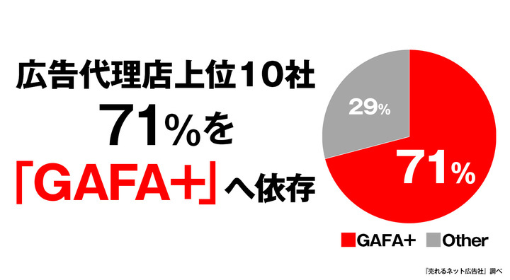 広告代理店上位10社の Gafa への依存度は 71 と判明 売れるネット広告社調べ 株式会社売れるネット広告社のプレスリリース