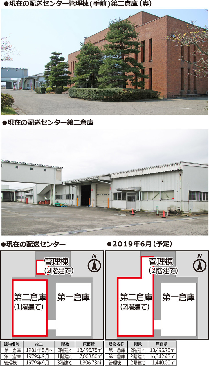 ダイニチ工業 ３０億円の投資を行い、 配送センターの倉庫を新設します。