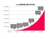 株式会社nana musicのプレスリリース画像1