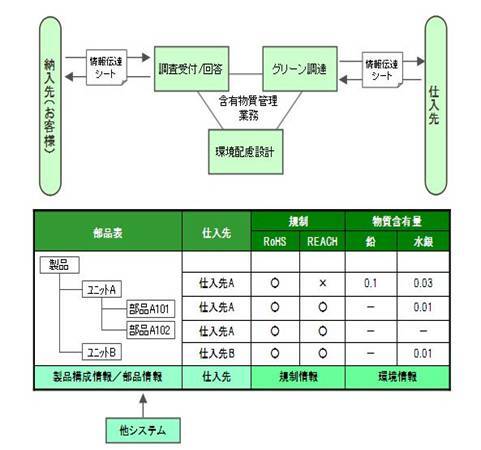欧州のREACH規則に対応 製品含有化学物質管理システム「PLEMIA/ECODUCE」販売開始 - 株式会社富士通長野システム ...