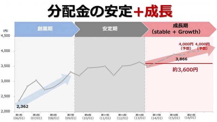 日本ロジスティクスファンド投資法人 2年ぶりの公募増資による物件取得を完了し、新たな再開発を決定