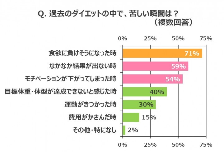 ダイエット挫折女子の 心が折れた 瞬間を調査 15年はダイエットトレンドも エフォートレス 半数超の女子が認める 秋は 最も運動をしやすい季節 株式会社ボディーズのプレスリリース ダイエット挫折女子の 心が折れた 瞬間を調査 15年はダイエットトレンドも エフォートレス 半数超の女子が認める 秋は 最も運動をしやすい季節 株式会社ボディーズのプレスリリース
