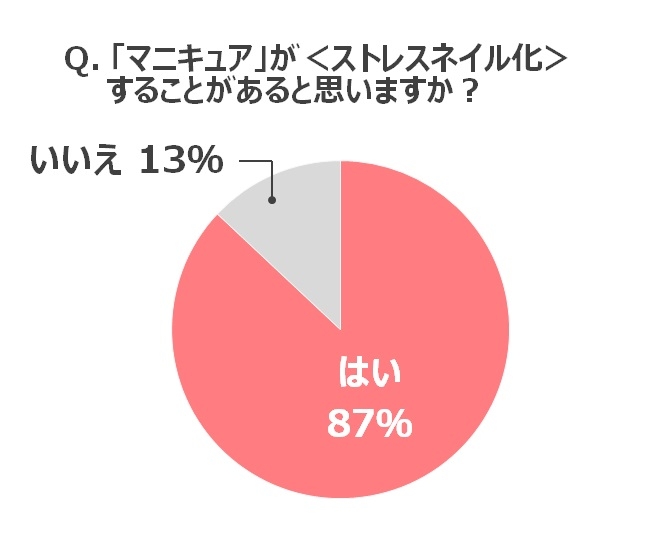 安い 手軽 楽しいはずのセルフマニキュアがストレスに 約9割が ストレスネイル化 経験 ストレス1位は 崩壊ネイル 株式会社コージー本舗のプレスリリース 安い 手軽 楽しいはずのセルフマニキュアがストレスに 約9割が ストレスネイル化 経験 ストレス1位は 崩壊ネイル 株式会社コージー本舗のプレスリリース