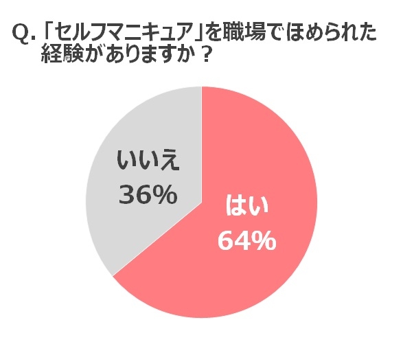 安い 手軽 楽しいはずのセルフマニキュアがストレスに 約9割が ストレスネイル化 経験 ストレス1位は 崩壊ネイル 株式会社コージー本舗のプレスリリース 安い 手軽 楽しいはずのセルフマニキュアがストレスに 約9割が ストレスネイル化 経験 ストレス1位は 崩壊ネイル 株式会社コージー本舗のプレスリリース
