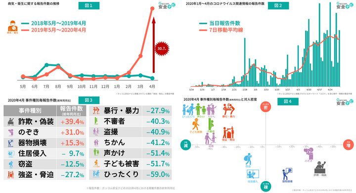犯罪も 密 避ける傾向 声かけ51 4 減 ひったくり59 0 減 新型コロナウイルスによる不審者 犯罪情報への影響調査 ガッコム安全ナビ統計より 株式会社ガッコムのプレスリリース 犯罪も 密 避ける傾向 声かけ51 4 減 ひったくり59 0 減 新型コロナウイルスによる不審者 犯罪情報への影響調査 ガッコム安全ナビ統計より 株式会社ガッコムのプレスリリース
